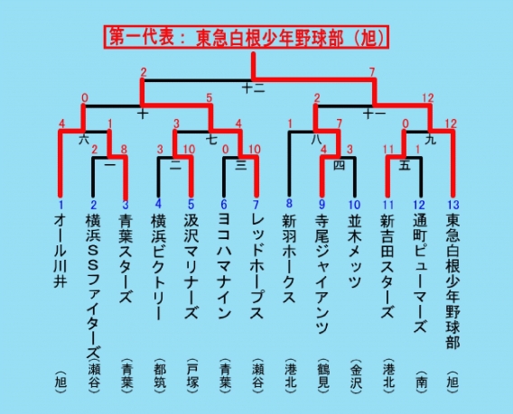 第106回ＹＢＢＬ本部大会出場決定！！